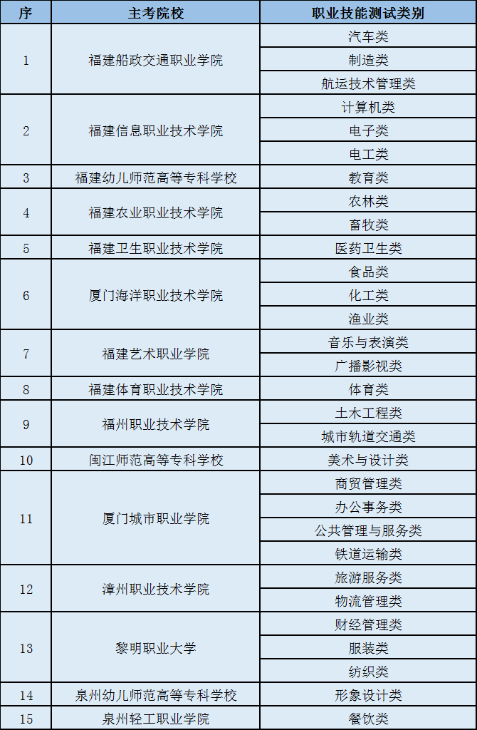 高职分类考试主考院校