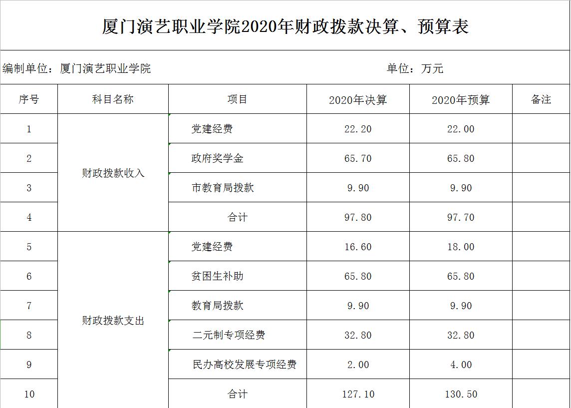厦门演艺职业学院2020年收支预决算
