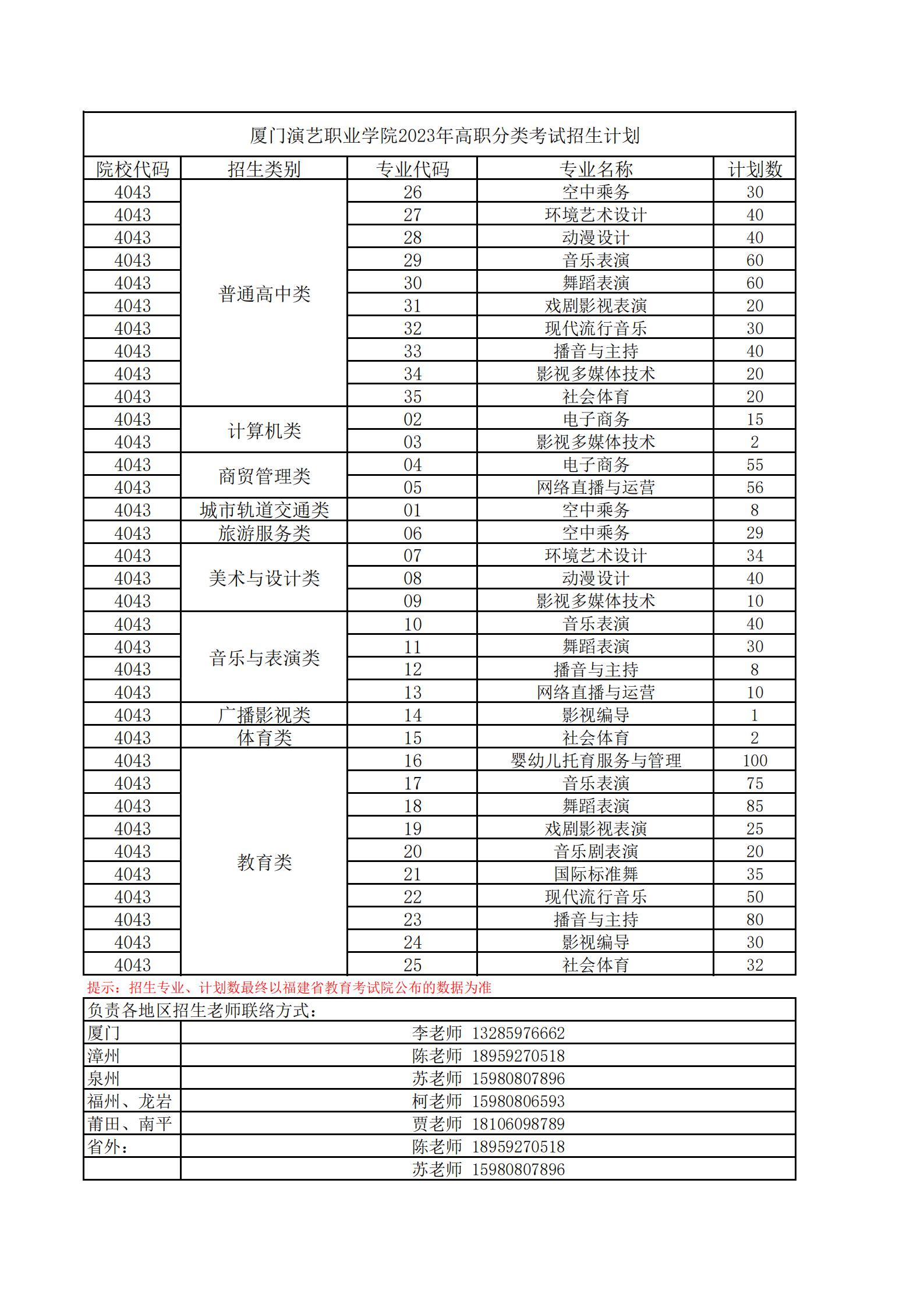 厦门演艺职业学院2023年福建省高职分类考试分类别招生计划（公众号）(2)_00