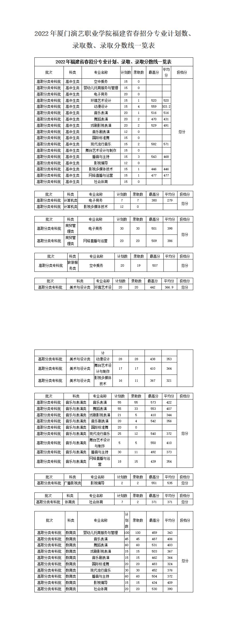 2022年厦门演艺职业学院福建省春招分专业计划数、录取数、录取分数线一览表_0